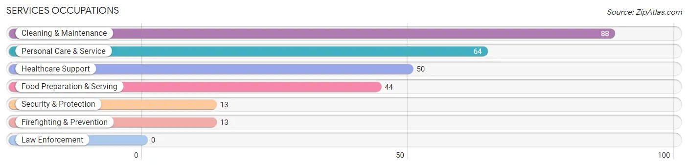 Services Occupations in Tenino