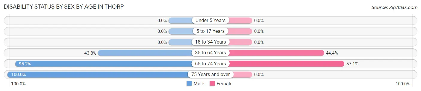 Disability Status by Sex by Age in Thorp