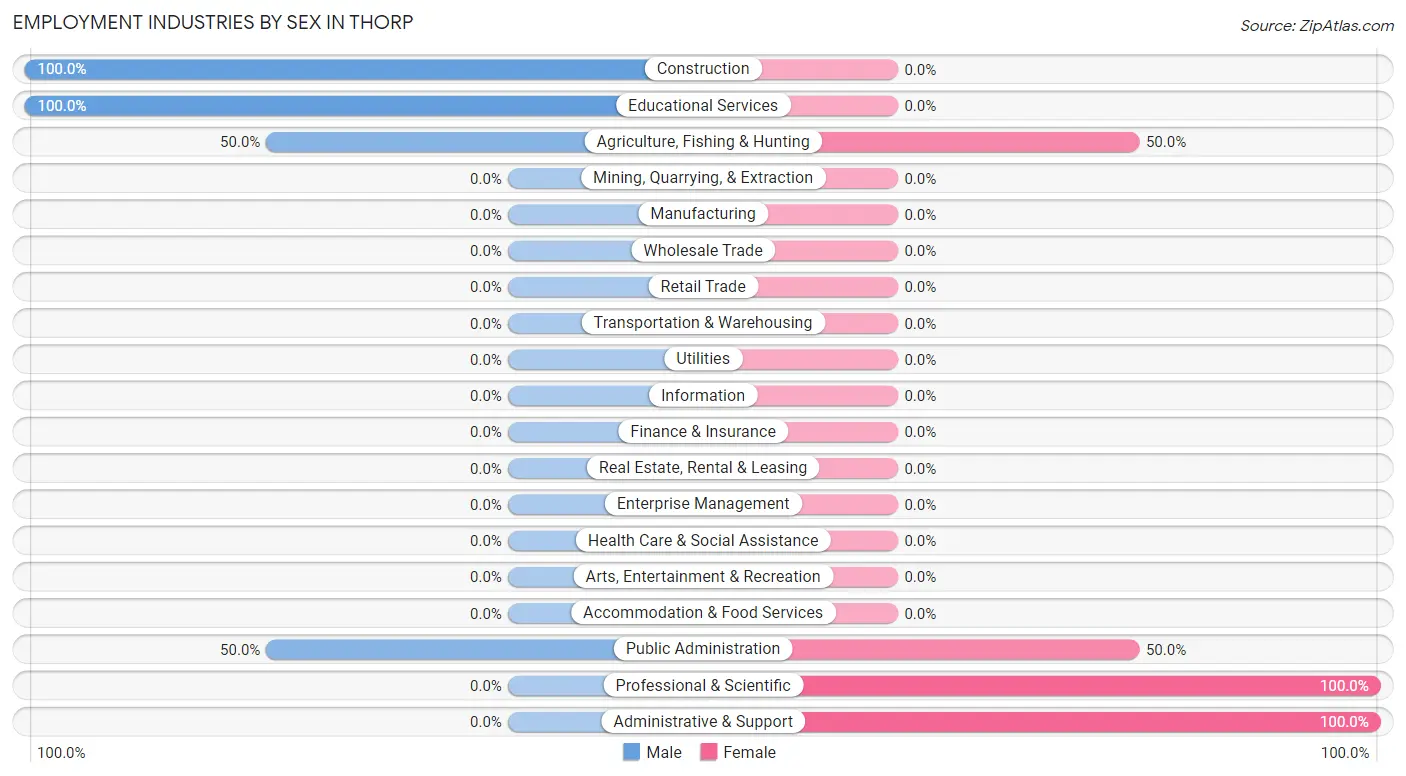 Employment Industries by Sex in Thorp