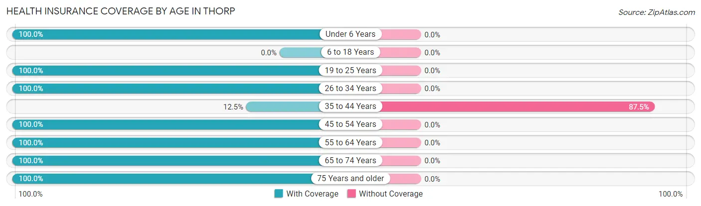 Health Insurance Coverage by Age in Thorp
