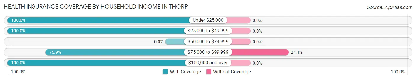Health Insurance Coverage by Household Income in Thorp