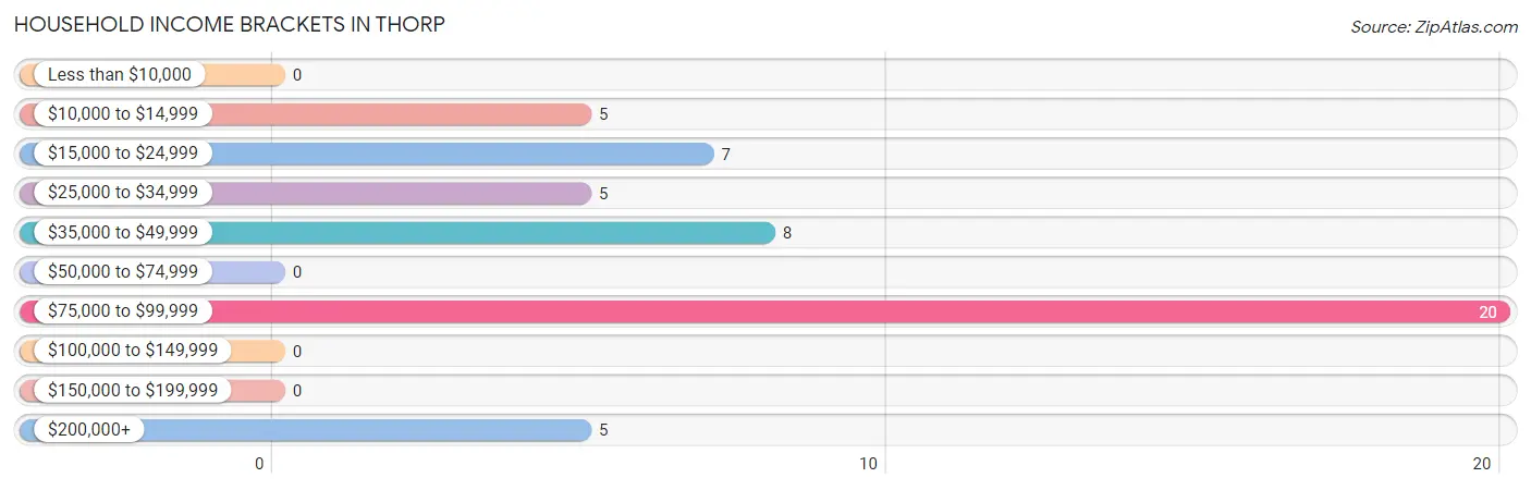 Household Income Brackets in Thorp