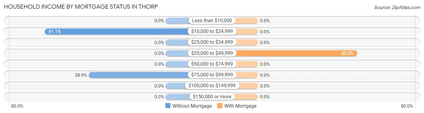 Household Income by Mortgage Status in Thorp