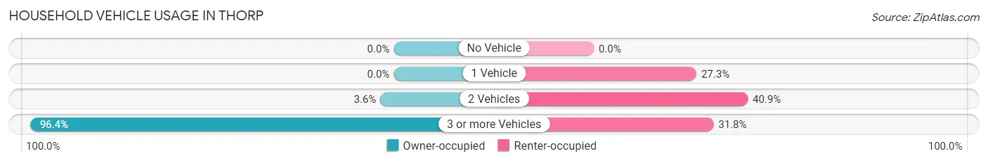 Household Vehicle Usage in Thorp