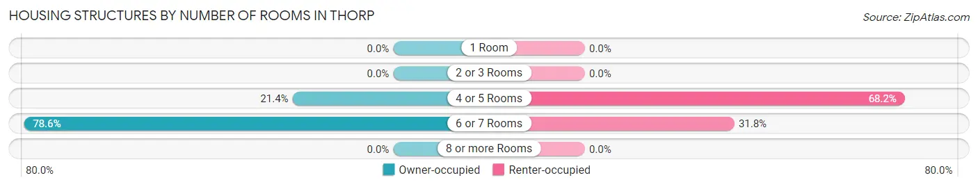 Housing Structures by Number of Rooms in Thorp