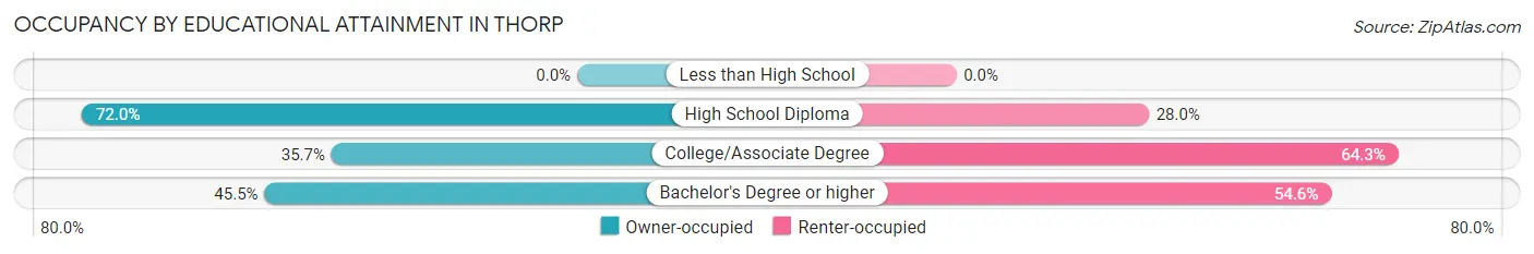 Occupancy by Educational Attainment in Thorp