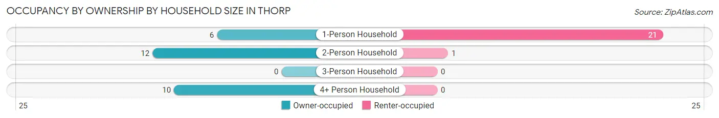 Occupancy by Ownership by Household Size in Thorp
