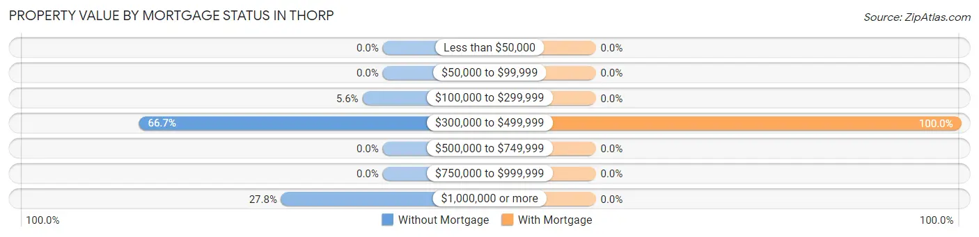 Property Value by Mortgage Status in Thorp
