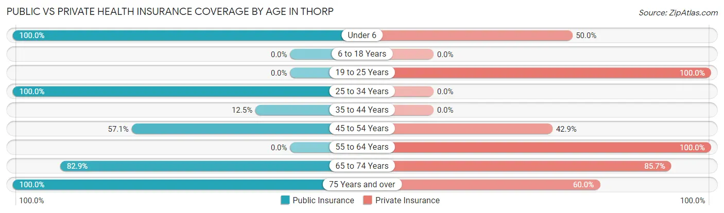 Public vs Private Health Insurance Coverage by Age in Thorp