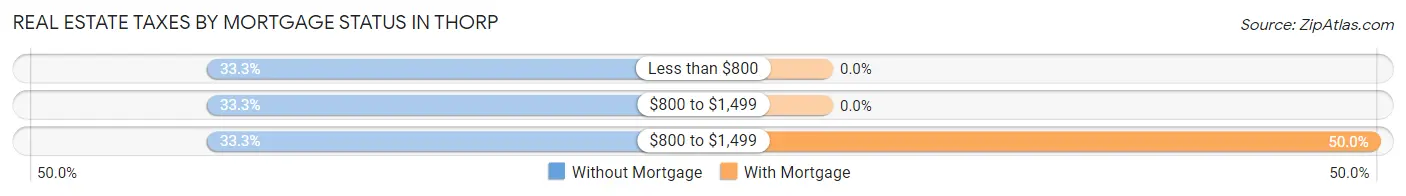 Real Estate Taxes by Mortgage Status in Thorp