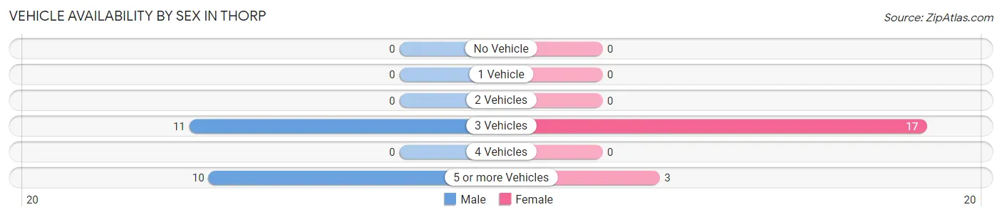 Vehicle Availability by Sex in Thorp