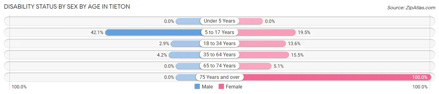Disability Status by Sex by Age in Tieton