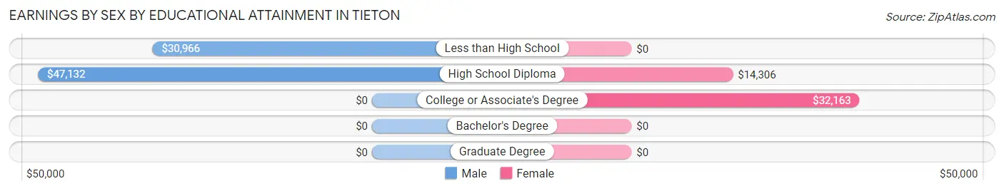 Earnings by Sex by Educational Attainment in Tieton