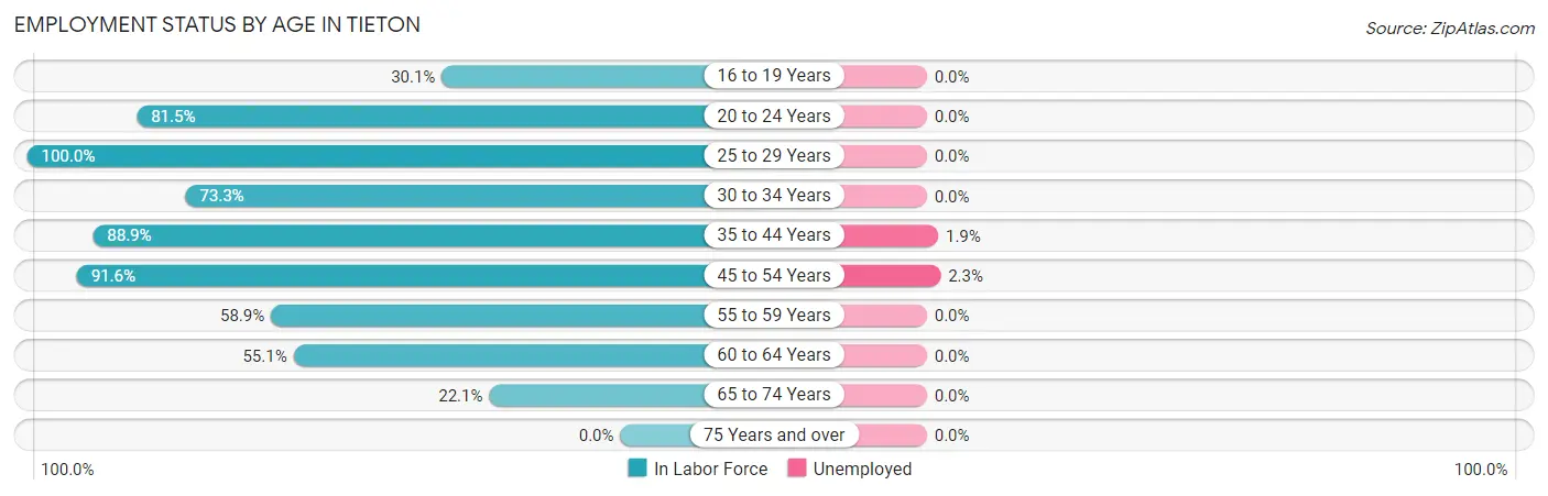 Employment Status by Age in Tieton
