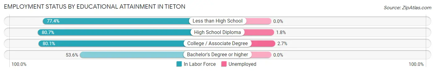 Employment Status by Educational Attainment in Tieton