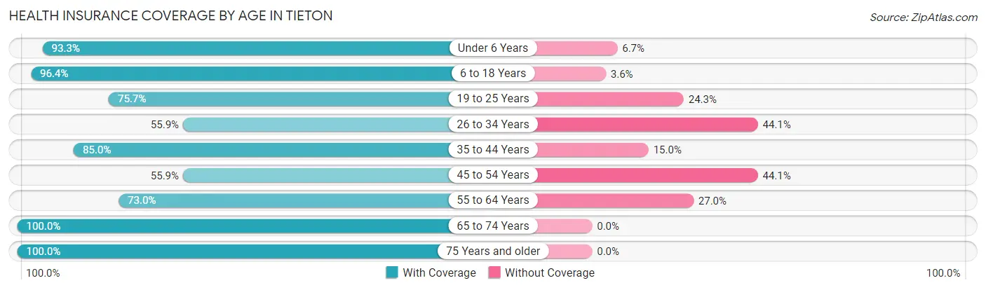 Health Insurance Coverage by Age in Tieton