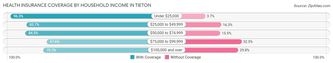 Health Insurance Coverage by Household Income in Tieton