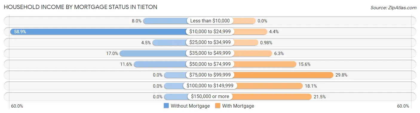 Household Income by Mortgage Status in Tieton