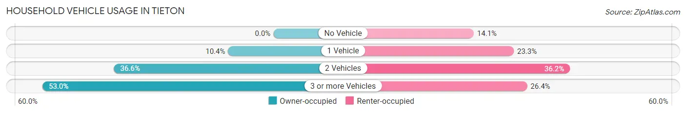 Household Vehicle Usage in Tieton