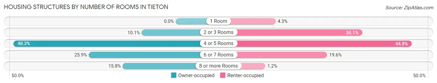 Housing Structures by Number of Rooms in Tieton