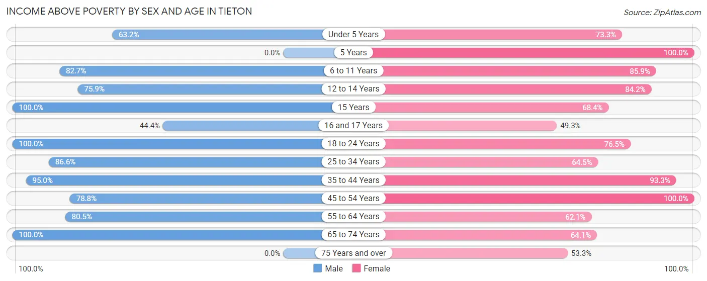 Income Above Poverty by Sex and Age in Tieton