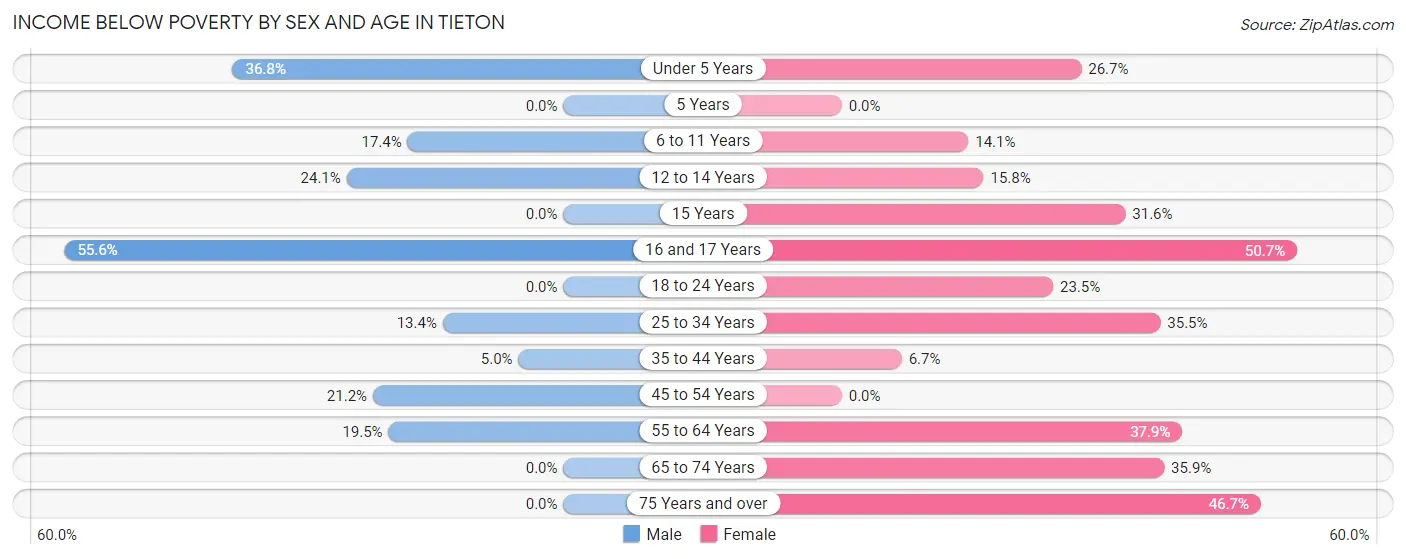 Income Below Poverty by Sex and Age in Tieton
