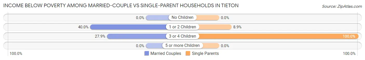 Income Below Poverty Among Married-Couple vs Single-Parent Households in Tieton