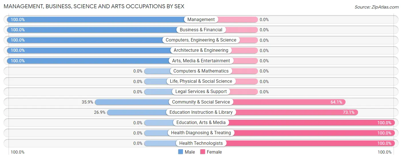 Management, Business, Science and Arts Occupations by Sex in Tieton