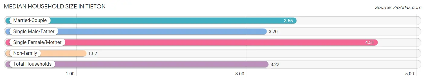 Median Household Size in Tieton