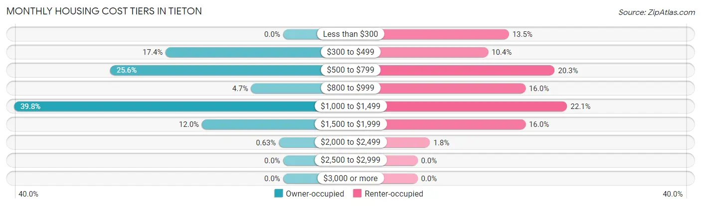 Monthly Housing Cost Tiers in Tieton
