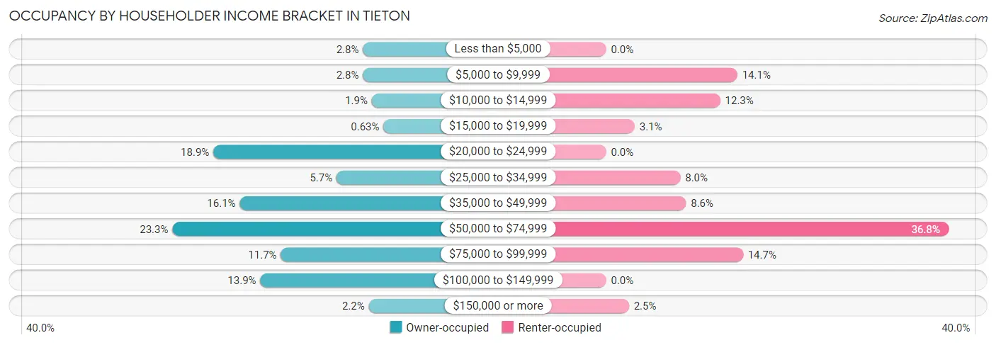 Occupancy by Householder Income Bracket in Tieton
