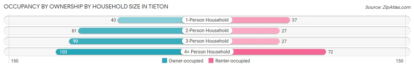 Occupancy by Ownership by Household Size in Tieton