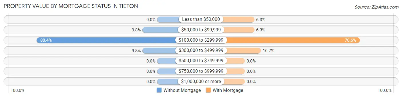 Property Value by Mortgage Status in Tieton