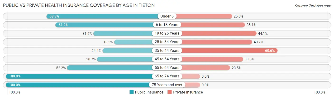 Public vs Private Health Insurance Coverage by Age in Tieton