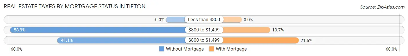 Real Estate Taxes by Mortgage Status in Tieton