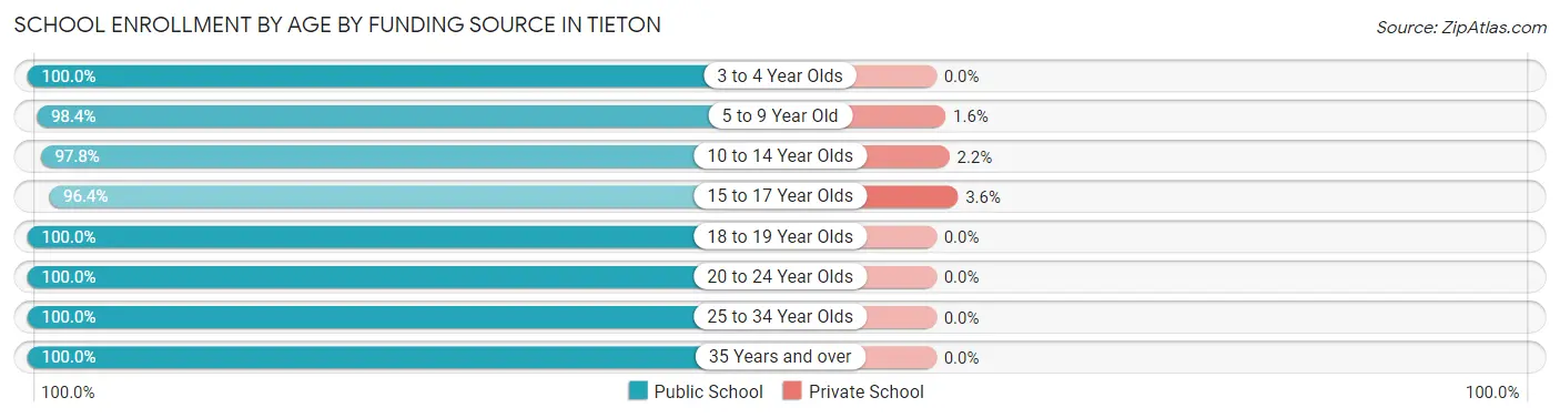 School Enrollment by Age by Funding Source in Tieton