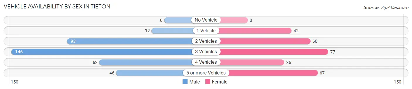 Vehicle Availability by Sex in Tieton