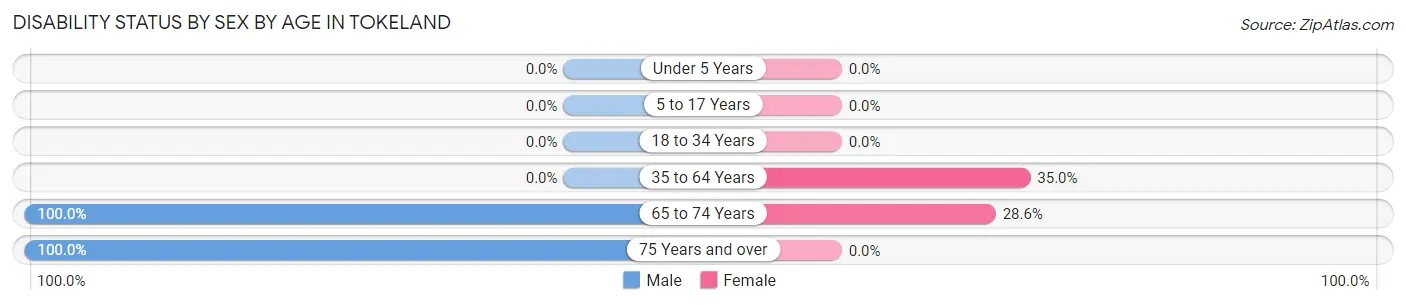 Disability Status by Sex by Age in Tokeland