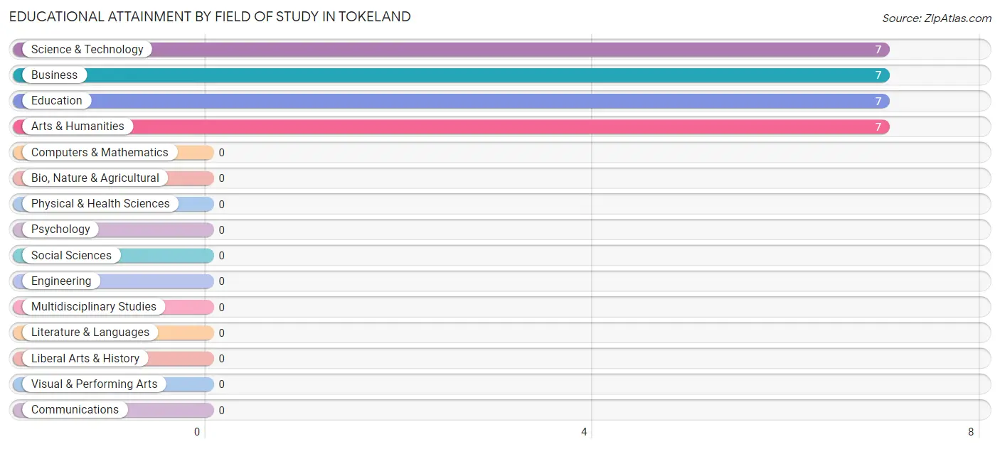 Educational Attainment by Field of Study in Tokeland