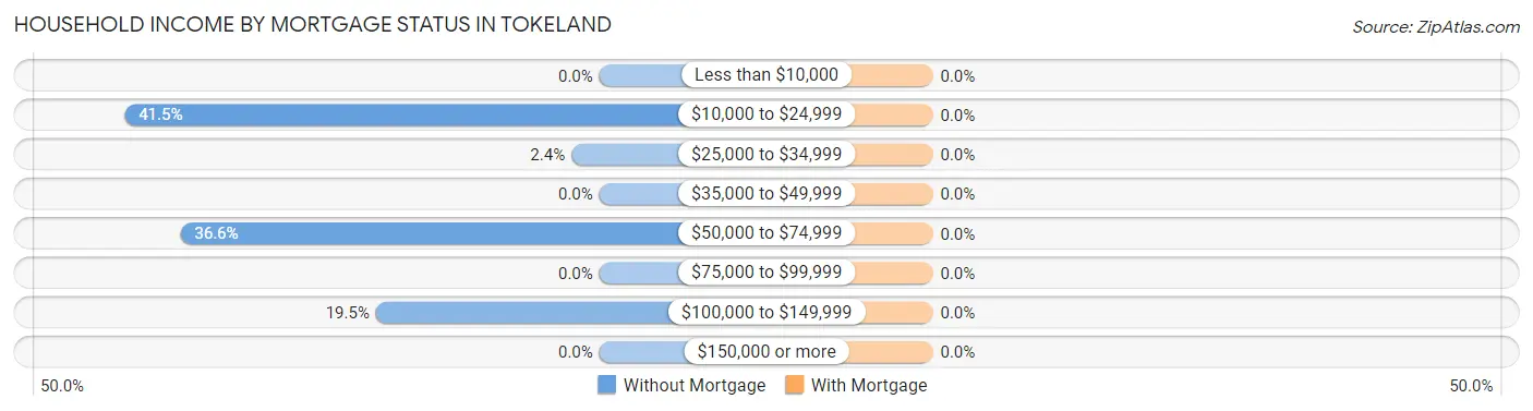 Household Income by Mortgage Status in Tokeland