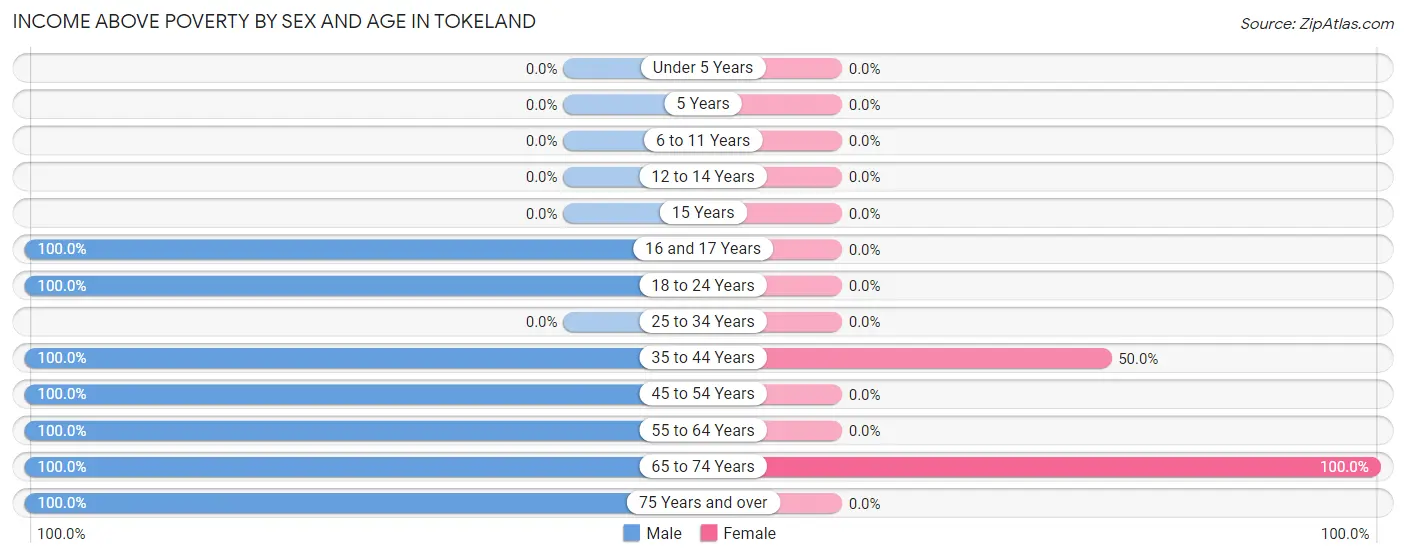 Income Above Poverty by Sex and Age in Tokeland