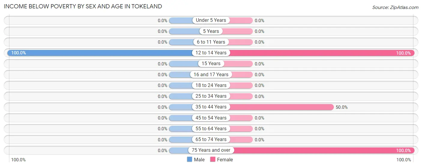Income Below Poverty by Sex and Age in Tokeland