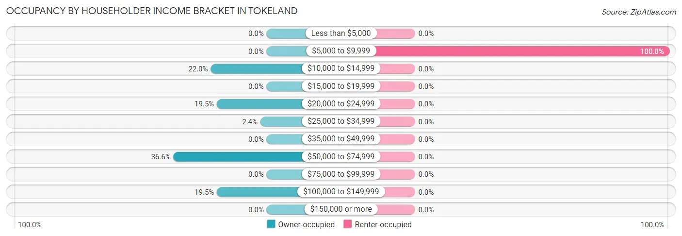 Occupancy by Householder Income Bracket in Tokeland