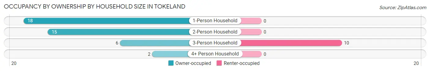 Occupancy by Ownership by Household Size in Tokeland