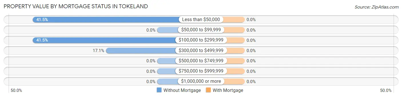 Property Value by Mortgage Status in Tokeland