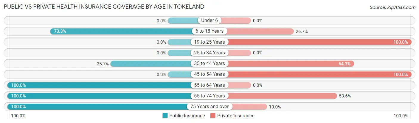 Public vs Private Health Insurance Coverage by Age in Tokeland