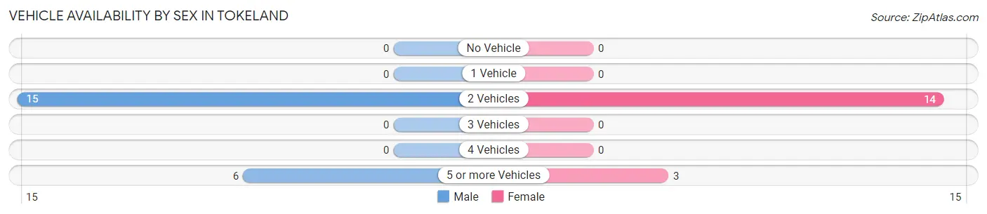 Vehicle Availability by Sex in Tokeland