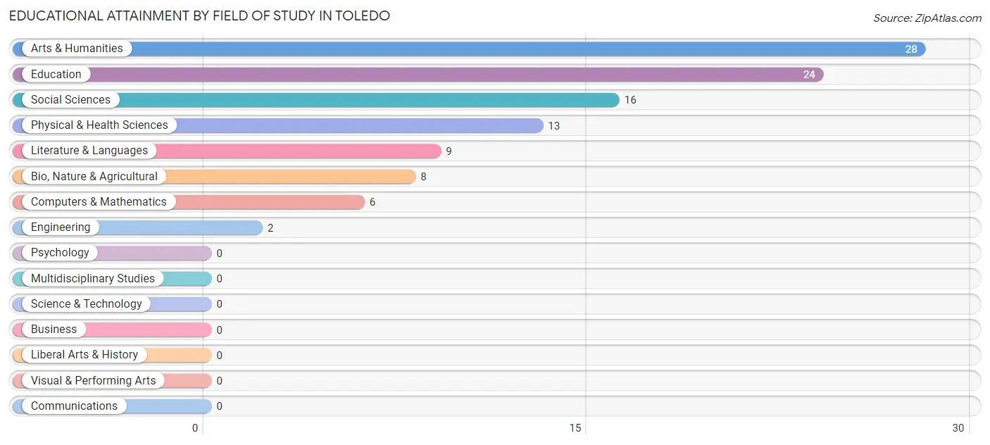 Educational Attainment by Field of Study in Toledo
