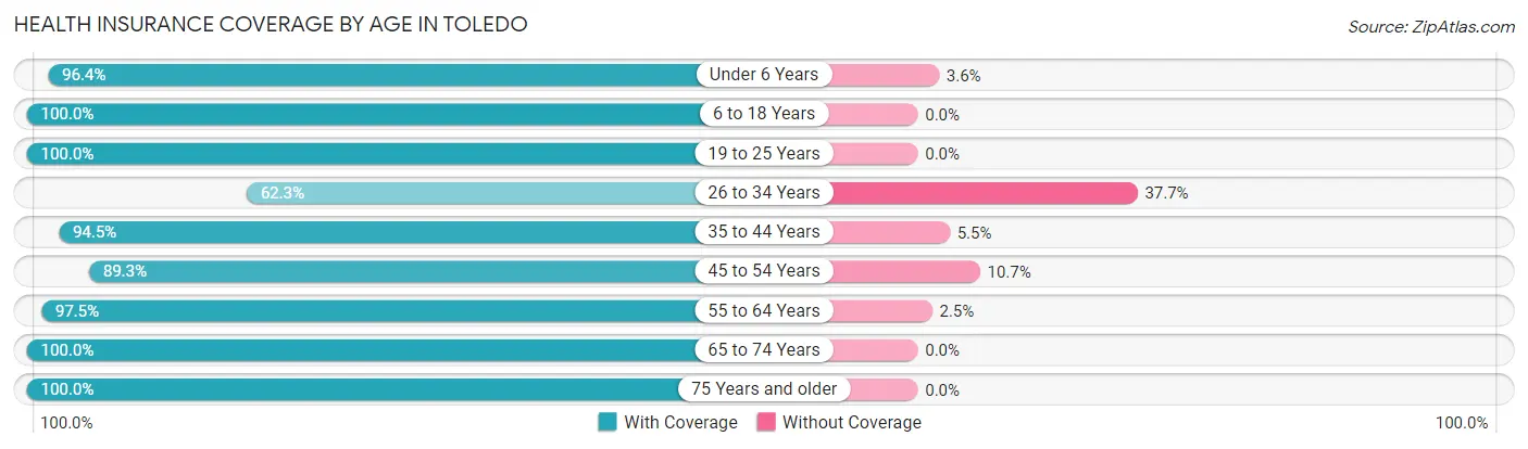Health Insurance Coverage by Age in Toledo