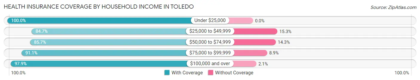 Health Insurance Coverage by Household Income in Toledo